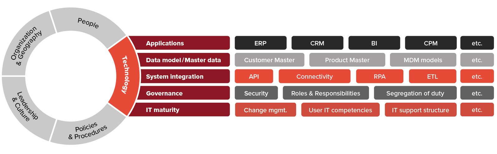 Figure of Finance IT Foundation Framework