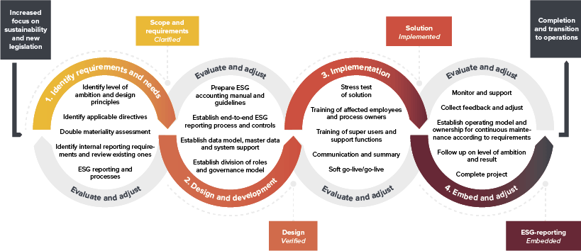 Four-step method and structured approach to identification of requirements and establishment of processes and system.