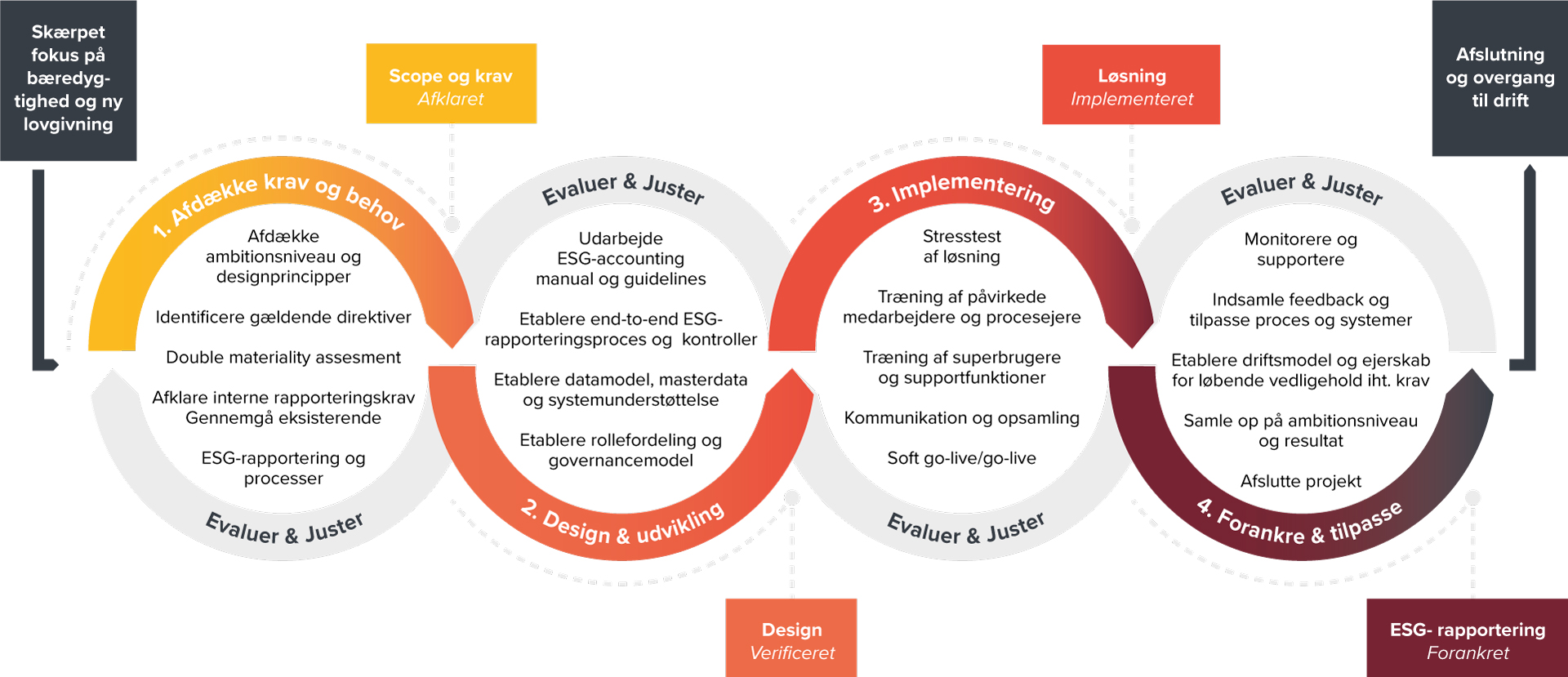 Basico's Change Model ESG