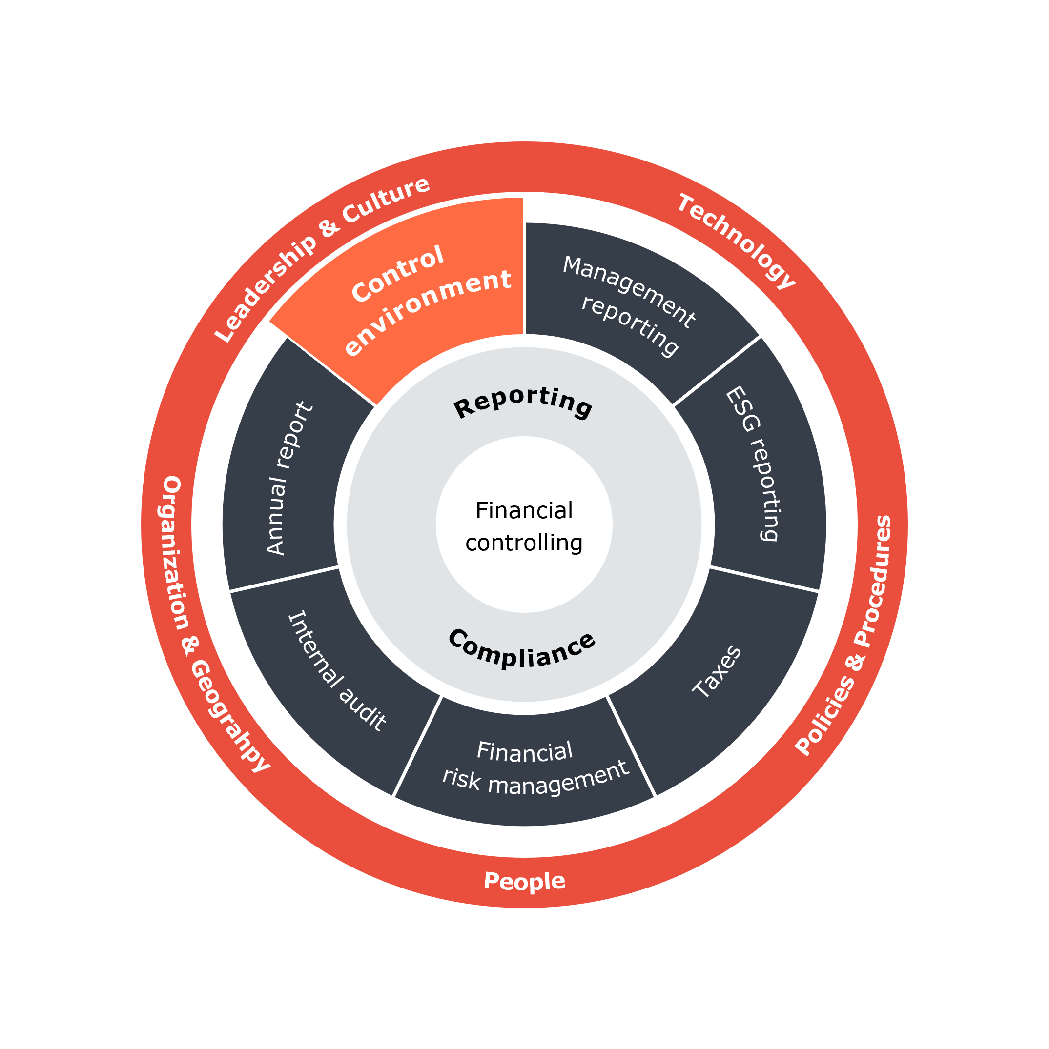 Figure: Financial Controlling & Compliance circle