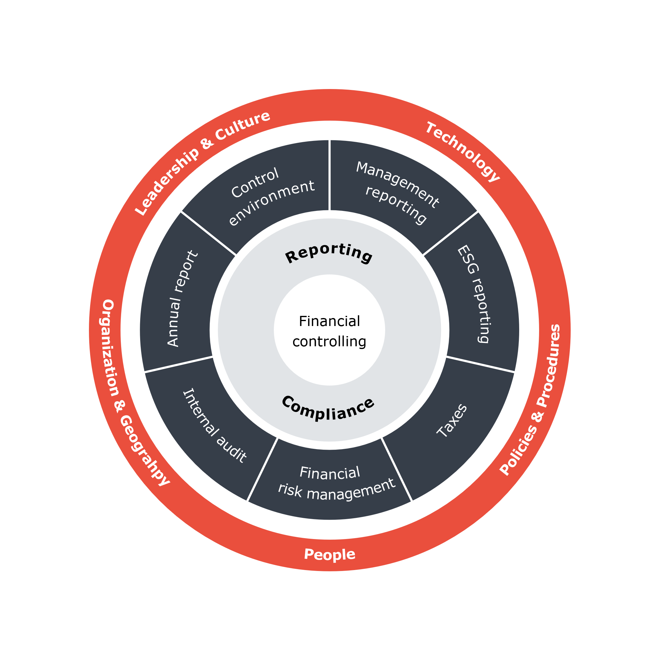 Financial Controlling & Compliance-circel