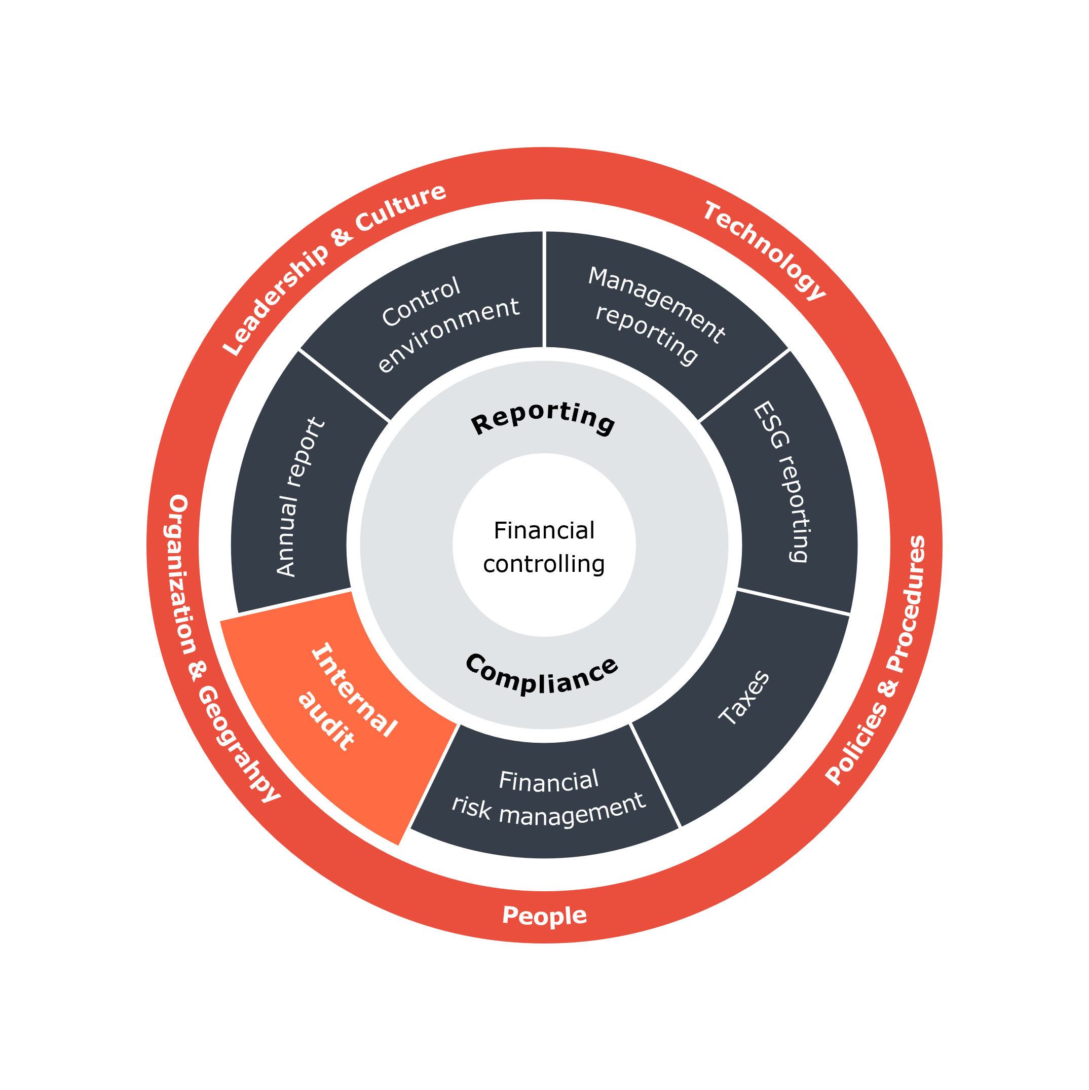 Financial Controlling & compliance- cirkel