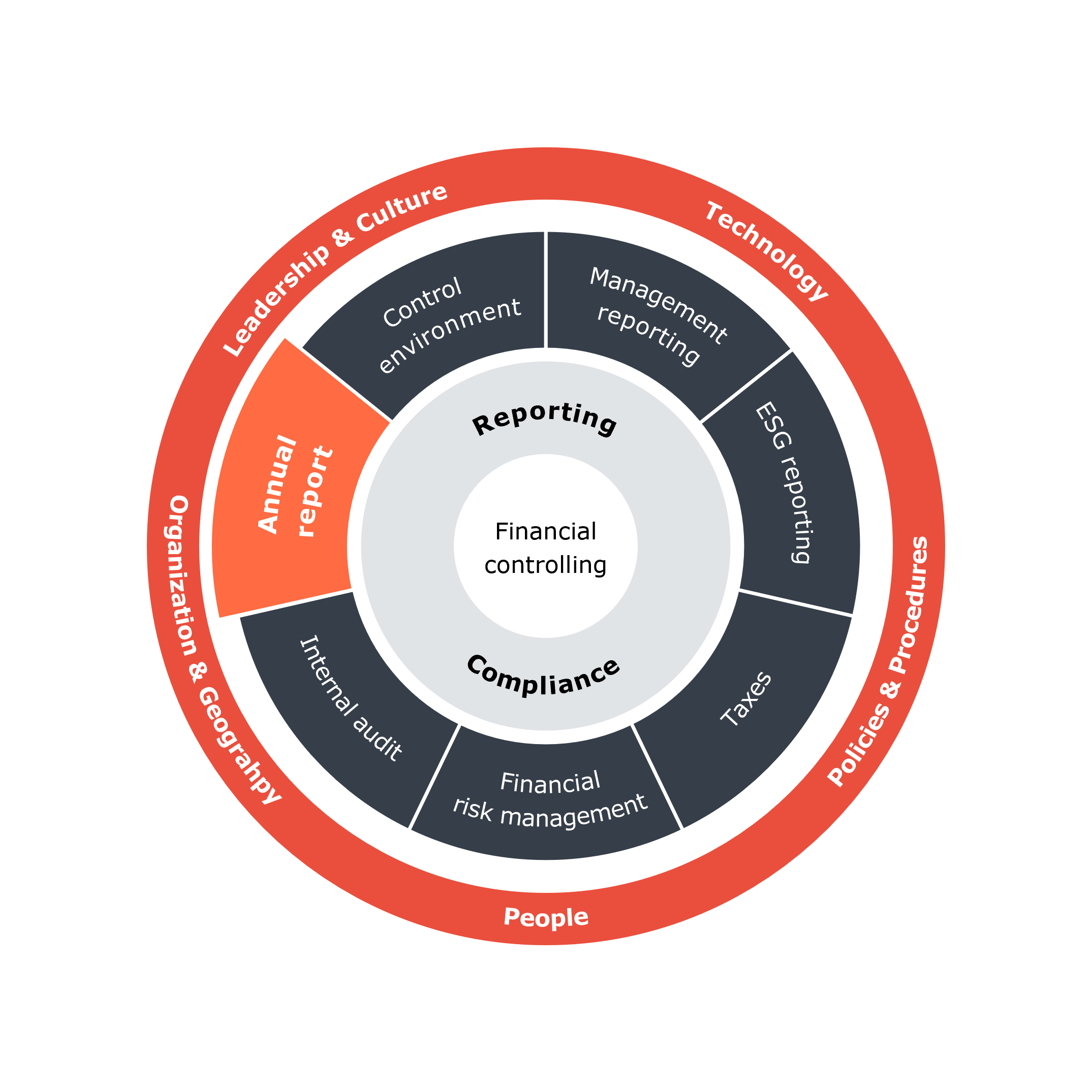 Financial Controlling & Compliance framework