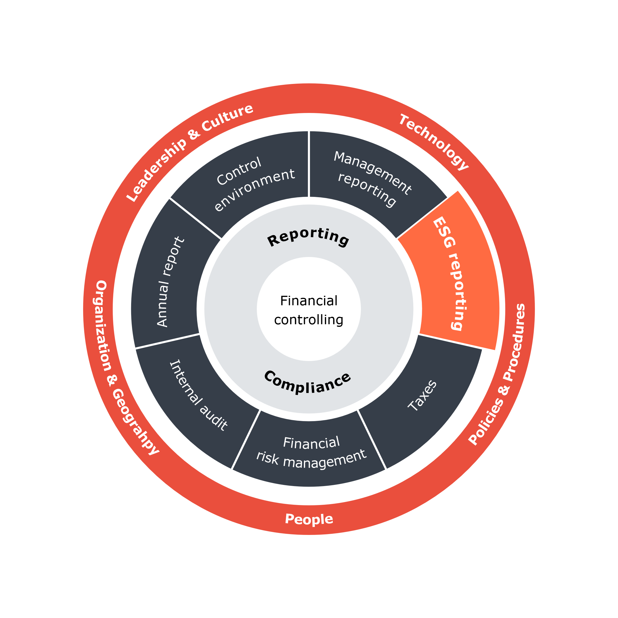 Financiel Controlling & Compliance