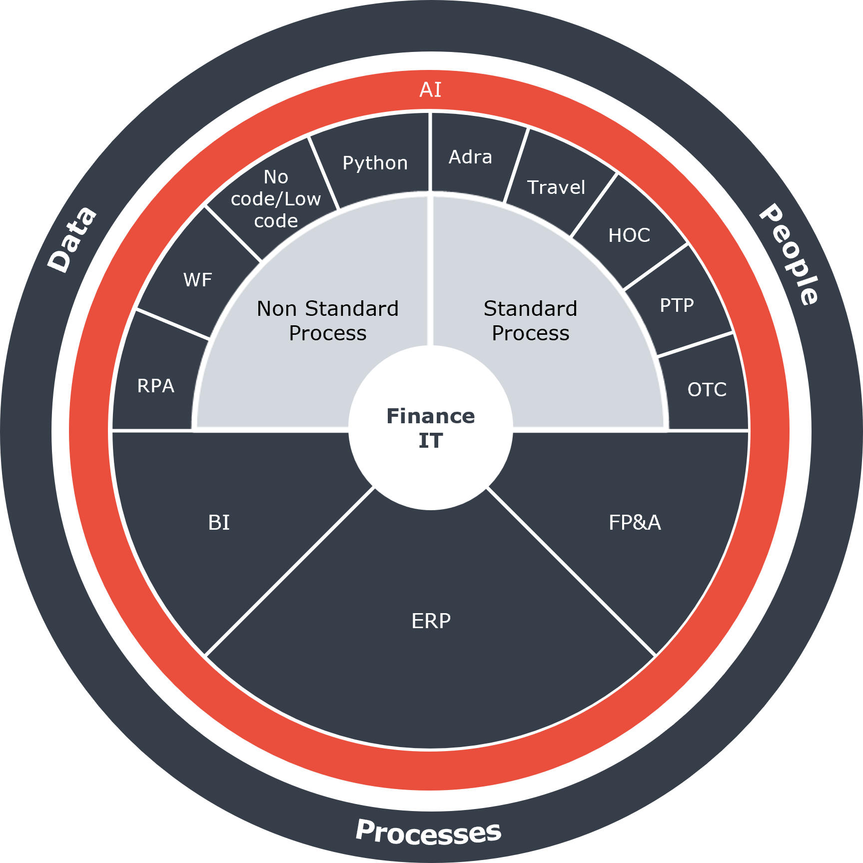 Digitaliseringscirkel Generel