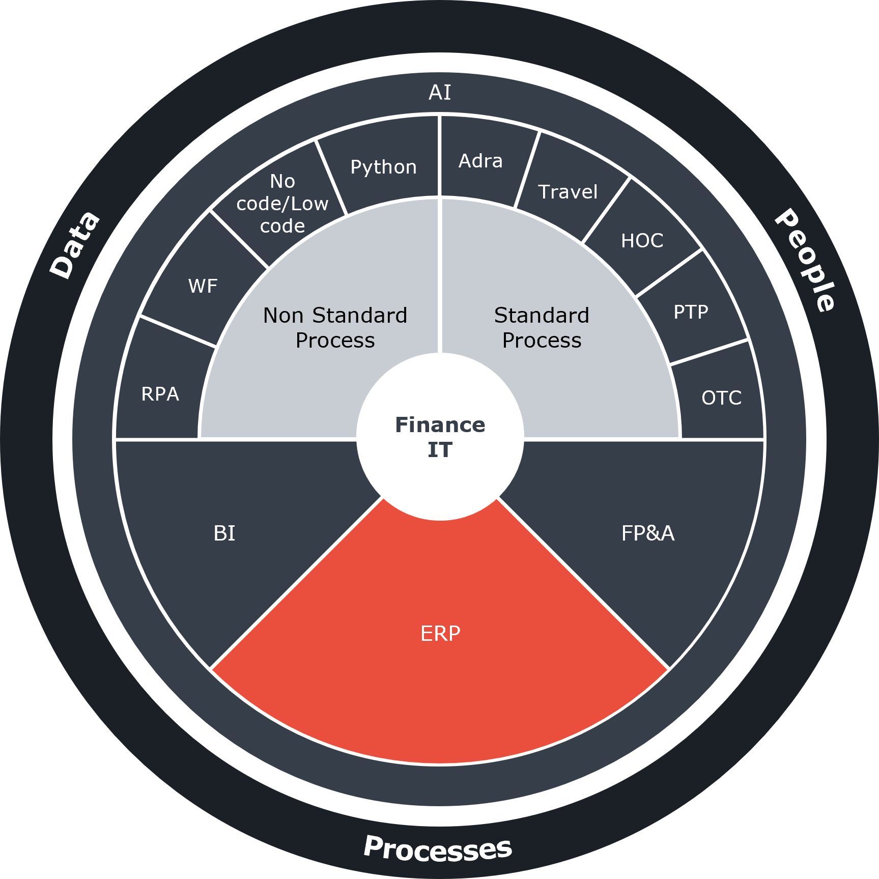 Basico's digitalisation circle