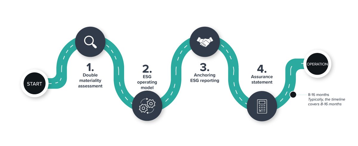 Picture of the ESG-roadmap