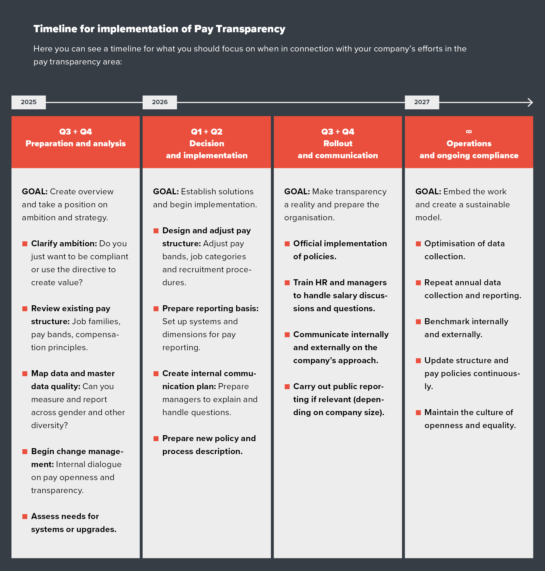 Timeline for implementation of Pay Transparency