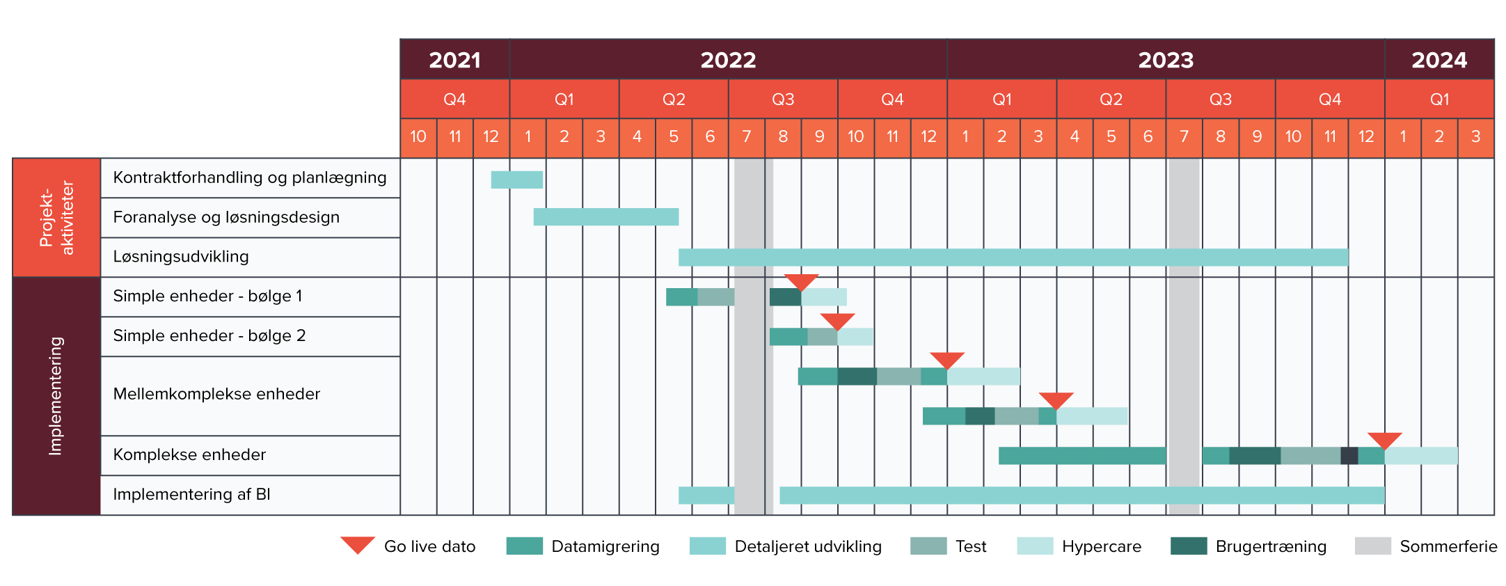 Basico Landbrug & Fødevarer project plan