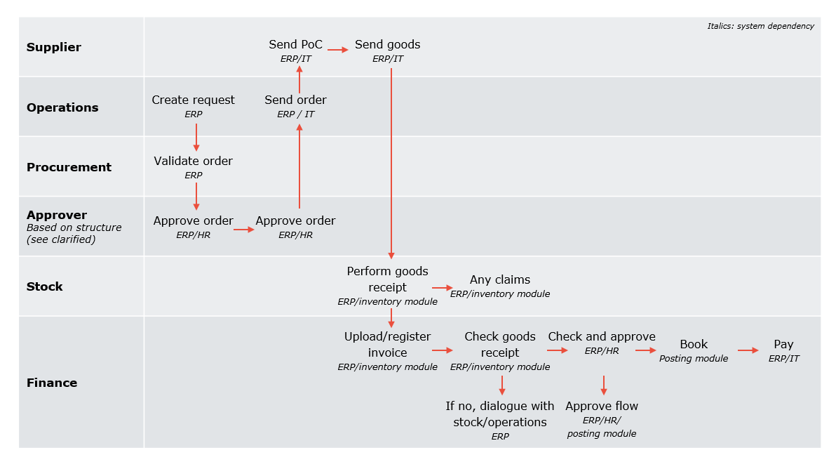 Figure on the complexity of the process chain