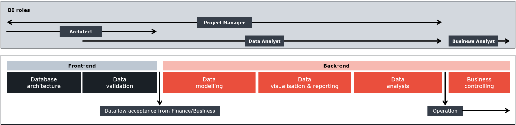 Analytics BI model