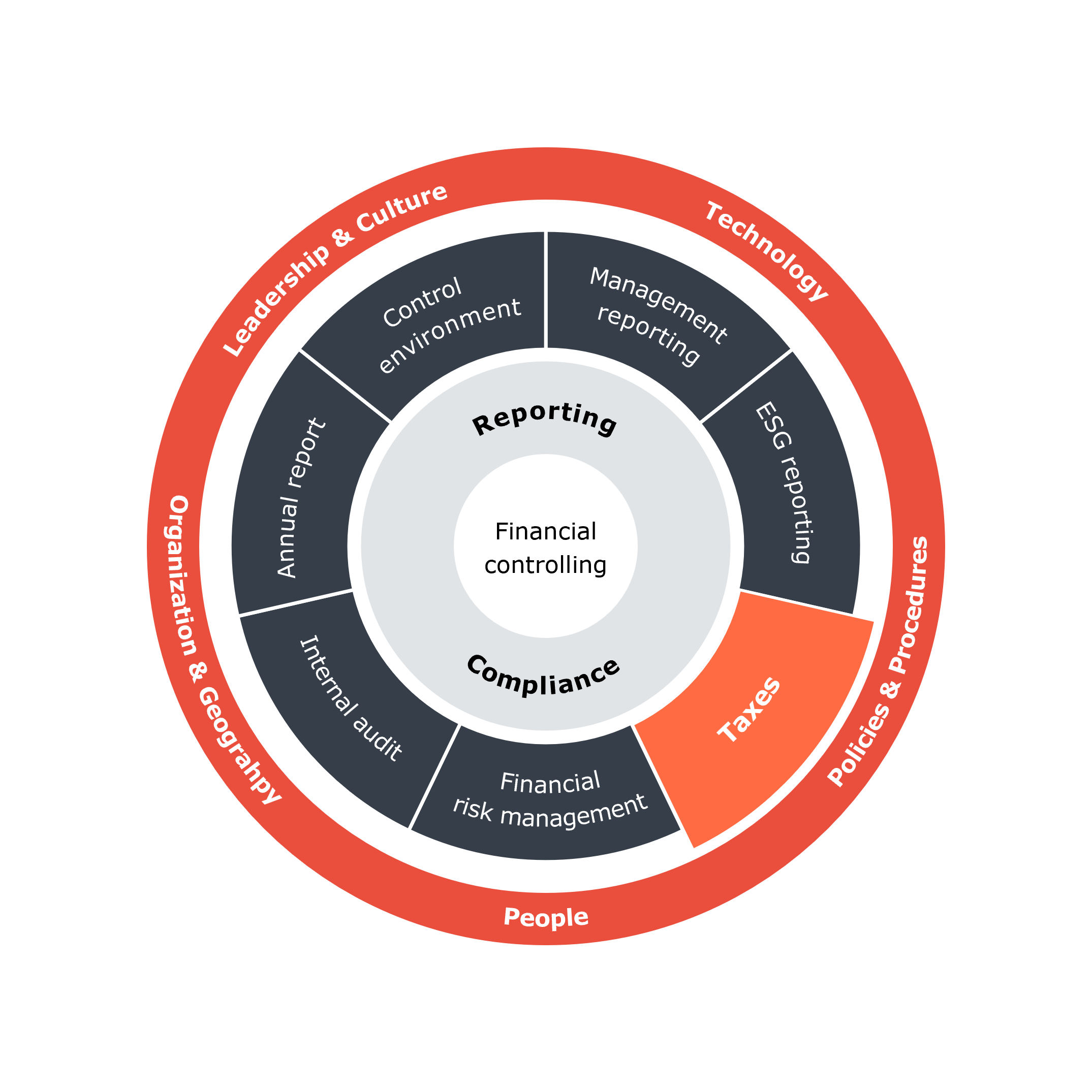 Financial Controlling & Compliance- circle