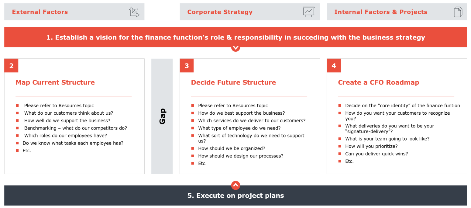 Figur: CFO roadmap